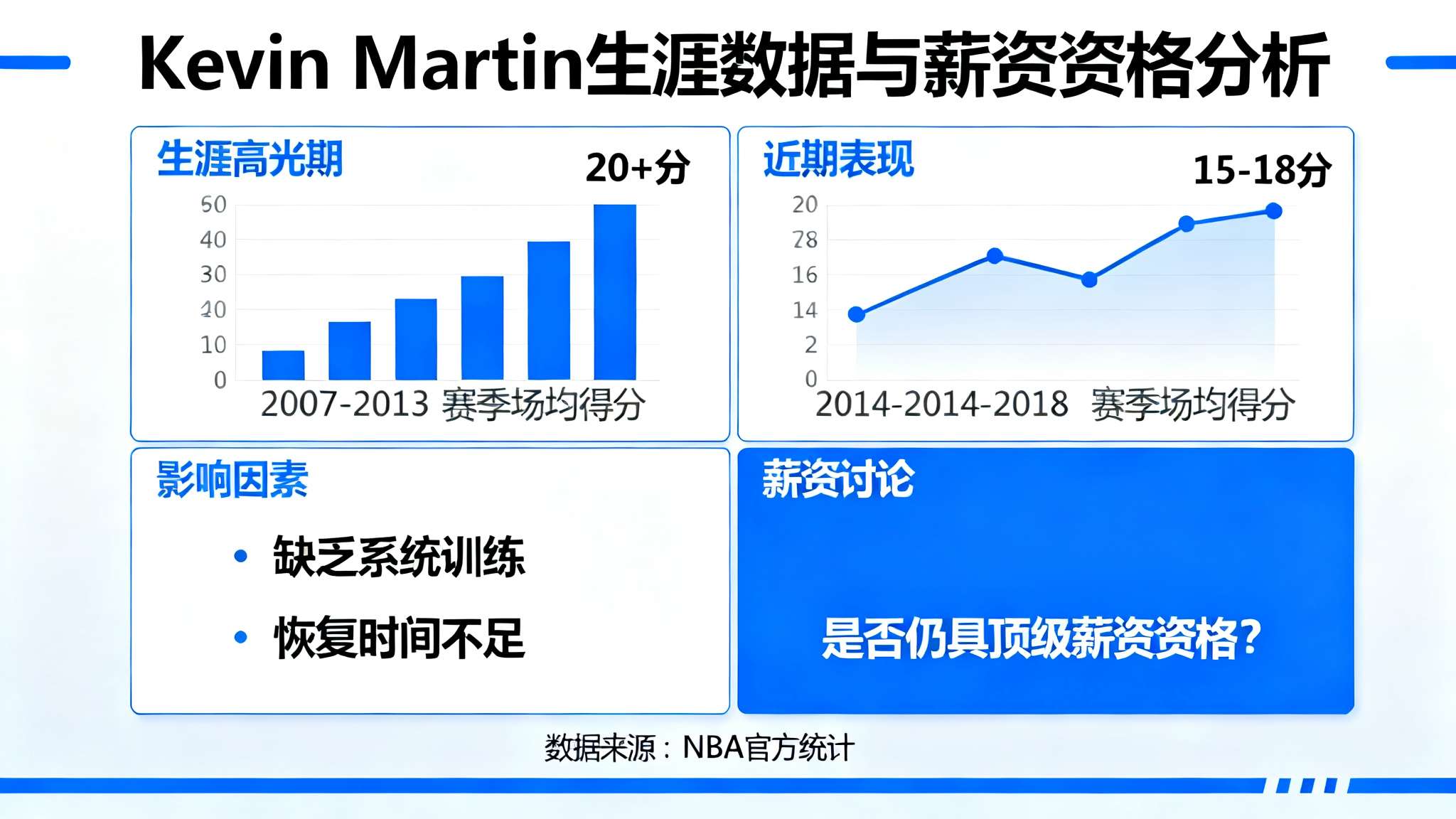 Kevin&nbsp;Martin生涯曾连续多个赛季维持场均20分以上成绩，被誉为进攻杀器
